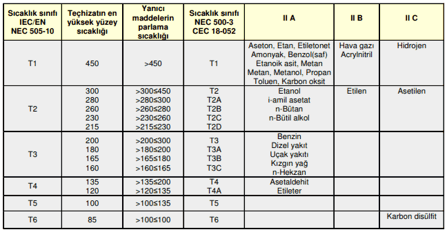 Atex ExProof Sıcaklık Sınıfları Grupları Atex ExProof Sıcaklık Sınıfları Grupları