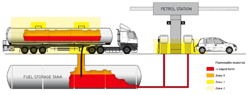 Atex ExProof Zone Alanları Örnek Atex ExProof Zone Alanları Örnek